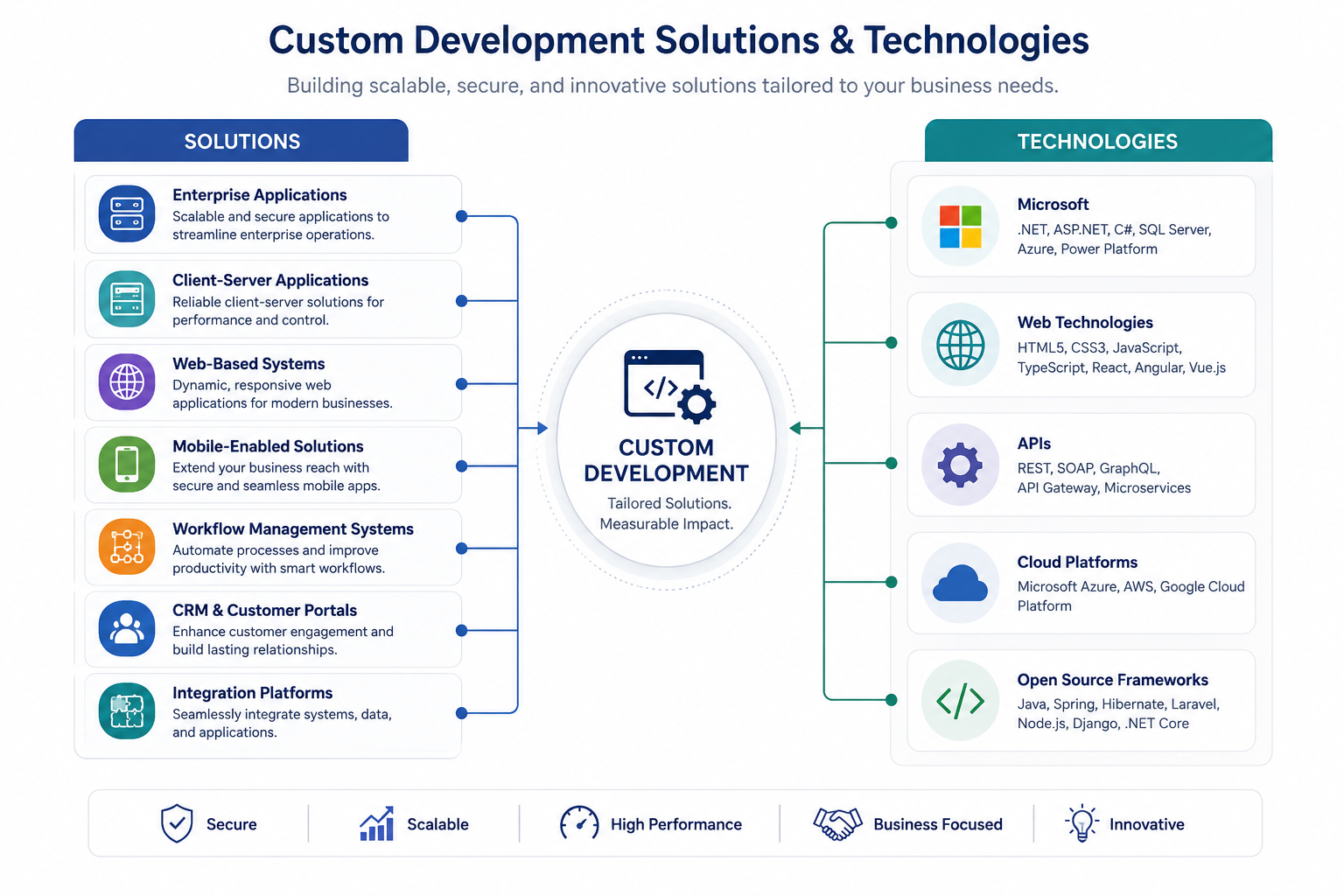 custom software development